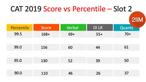 2019 cat score vs percentile.
